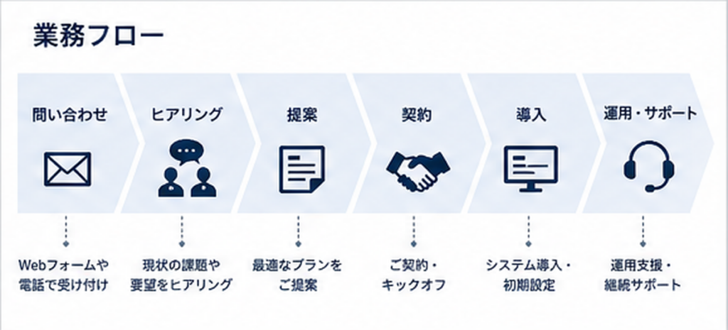 業務フローでピクトグラムを活用したスライド例