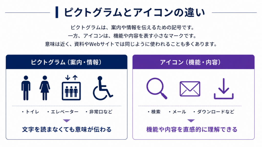 ピクトグラムとアイコンの違いを比較した図